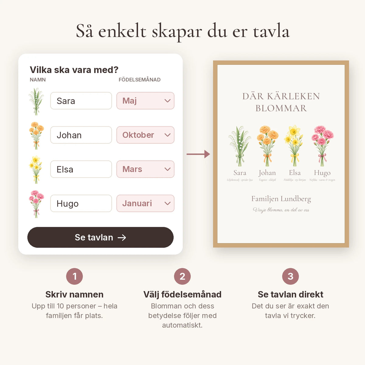 Familjeblom – så skapar du tavlan